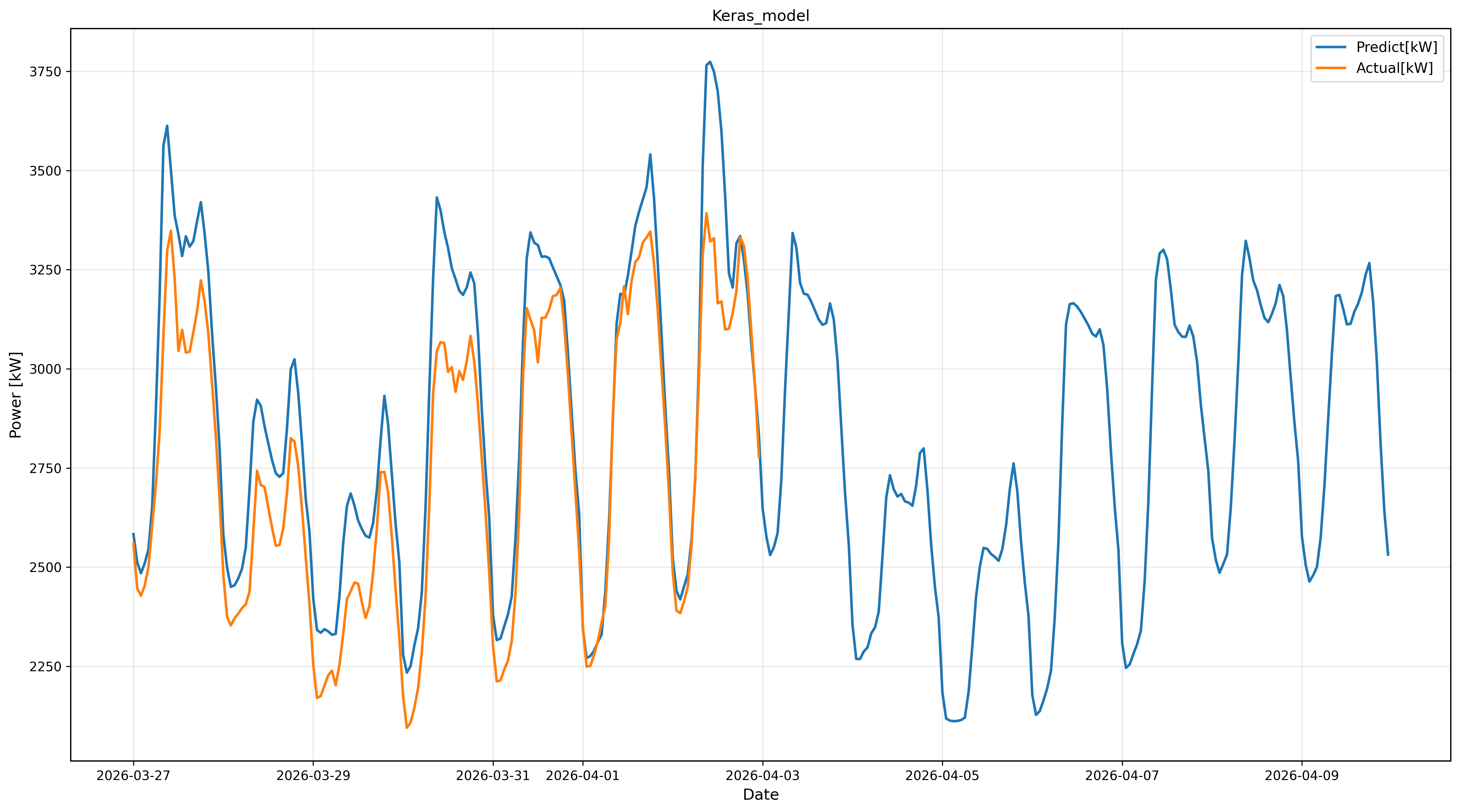 Keras予測グラフ