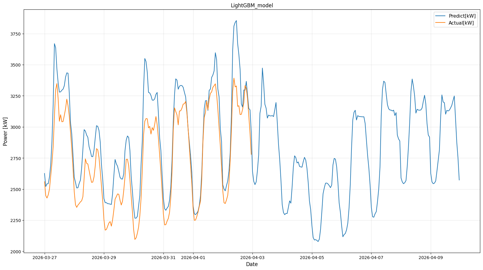 LightGBM予測グラフ
