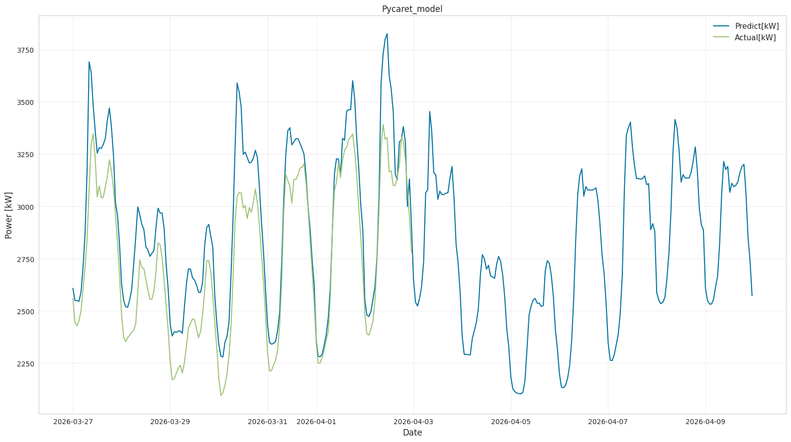 PyCaret予測グラフ