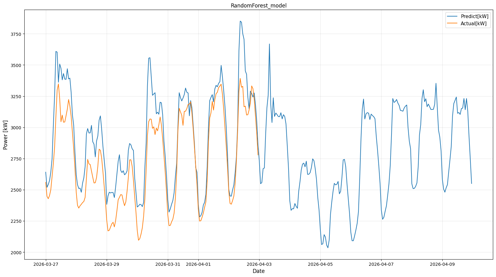 RandomForest予測グラフ